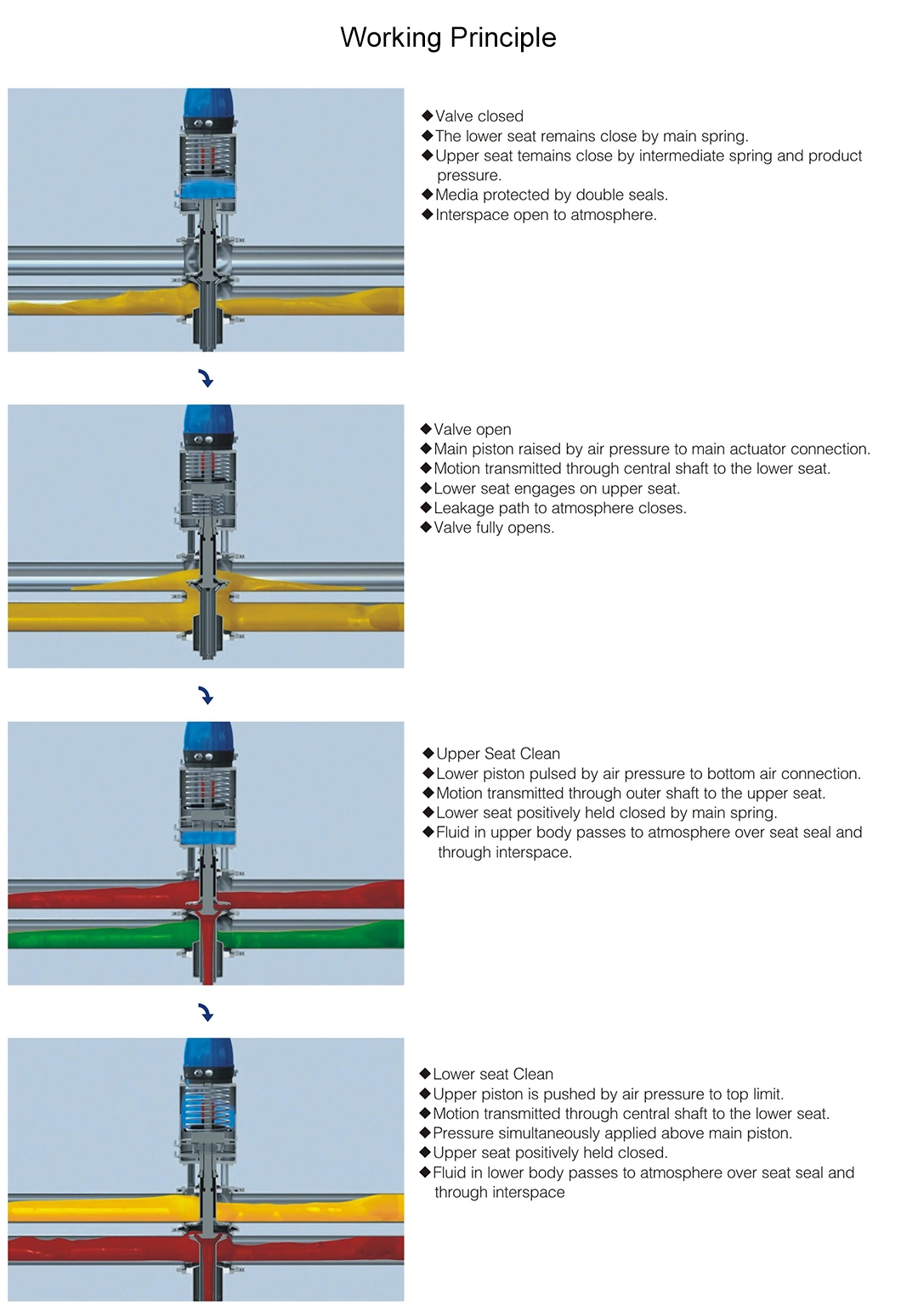 Donjoy dubbele stoel Mixproof Valves Manifold voor de verwerking van voedingsmiddelen en dranken 4